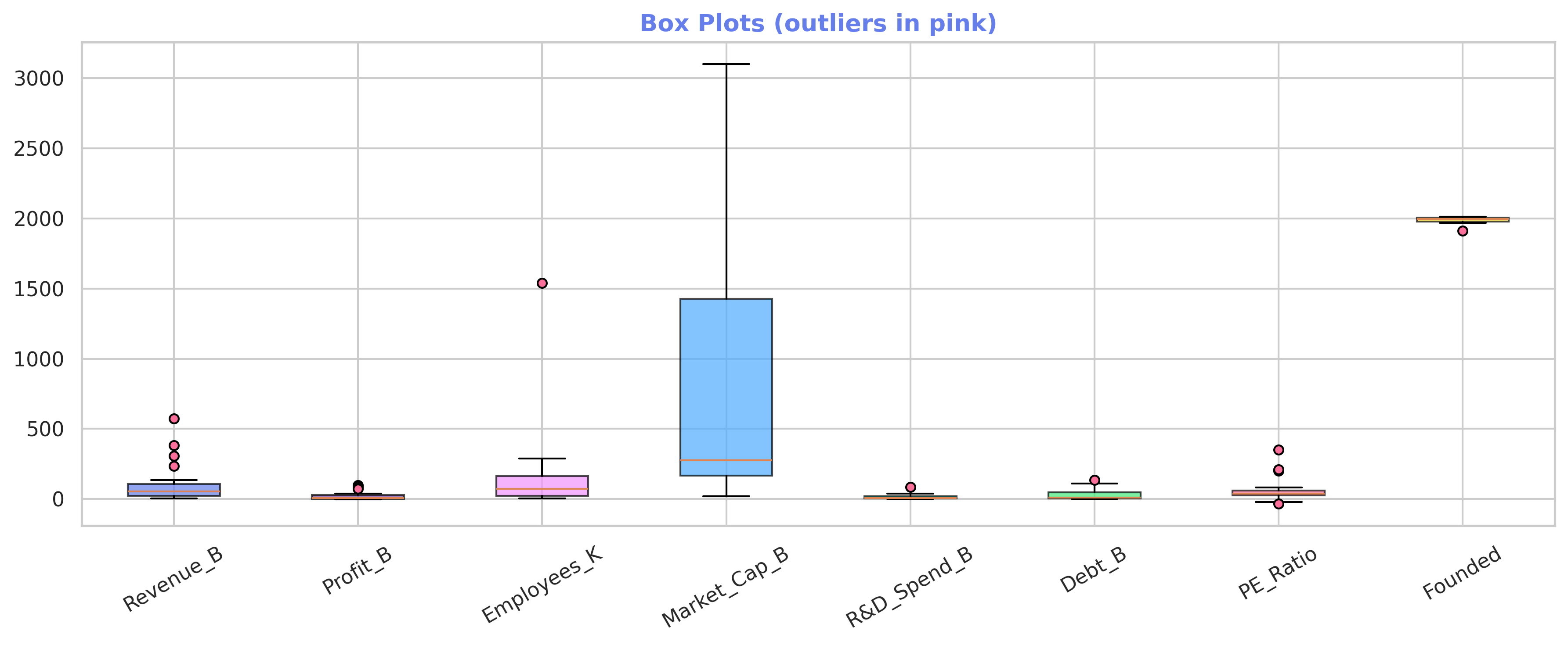 Box plots showing outliers across Revenue, Profit, Employees, Market Cap, and Debt — Amazon dominates as an extreme outlier on multiple axes