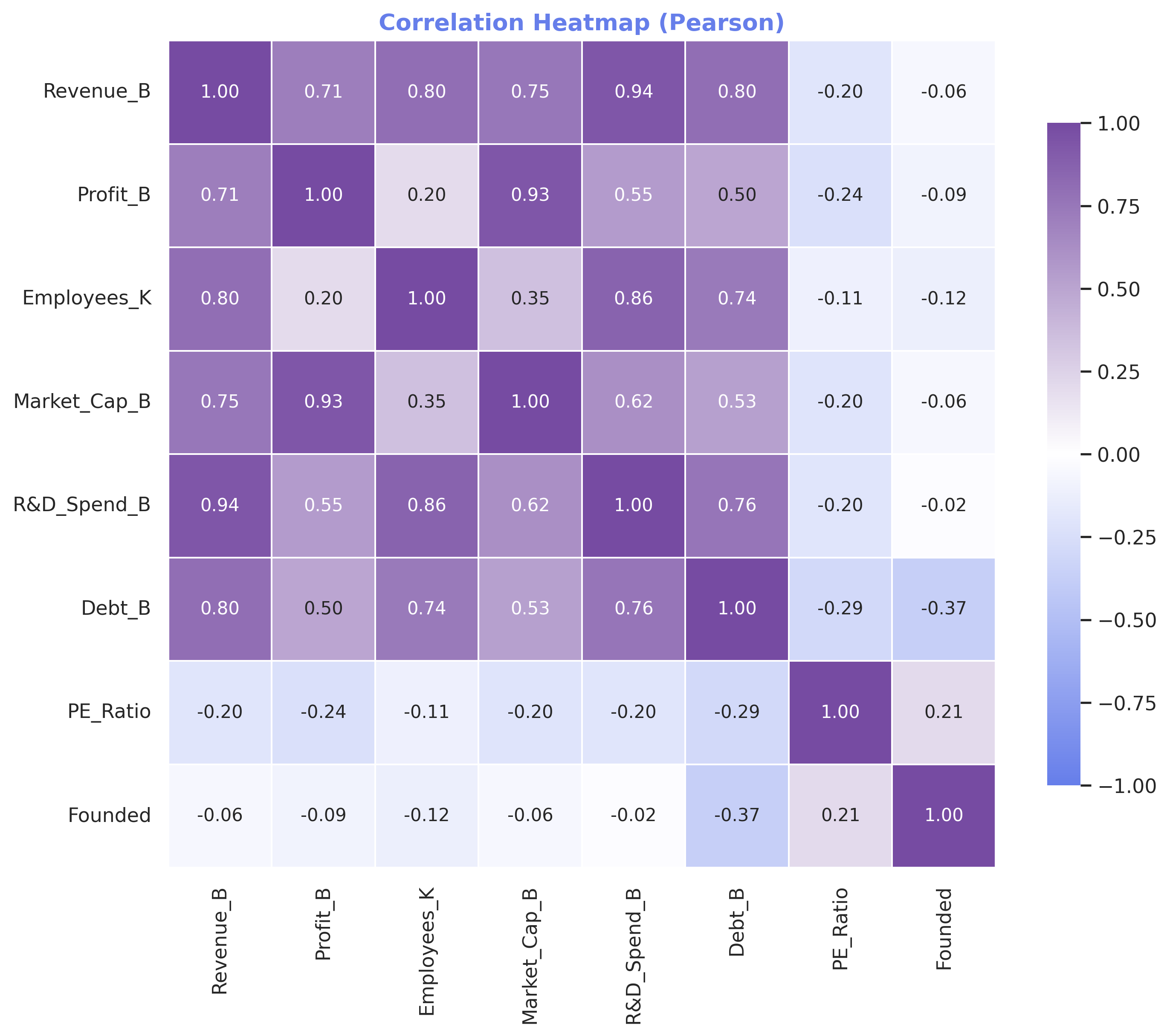 Pearson correlation heatmap — Profit vs Market Cap shows r=0.93 (dark red), the strongest relationship in the dataset