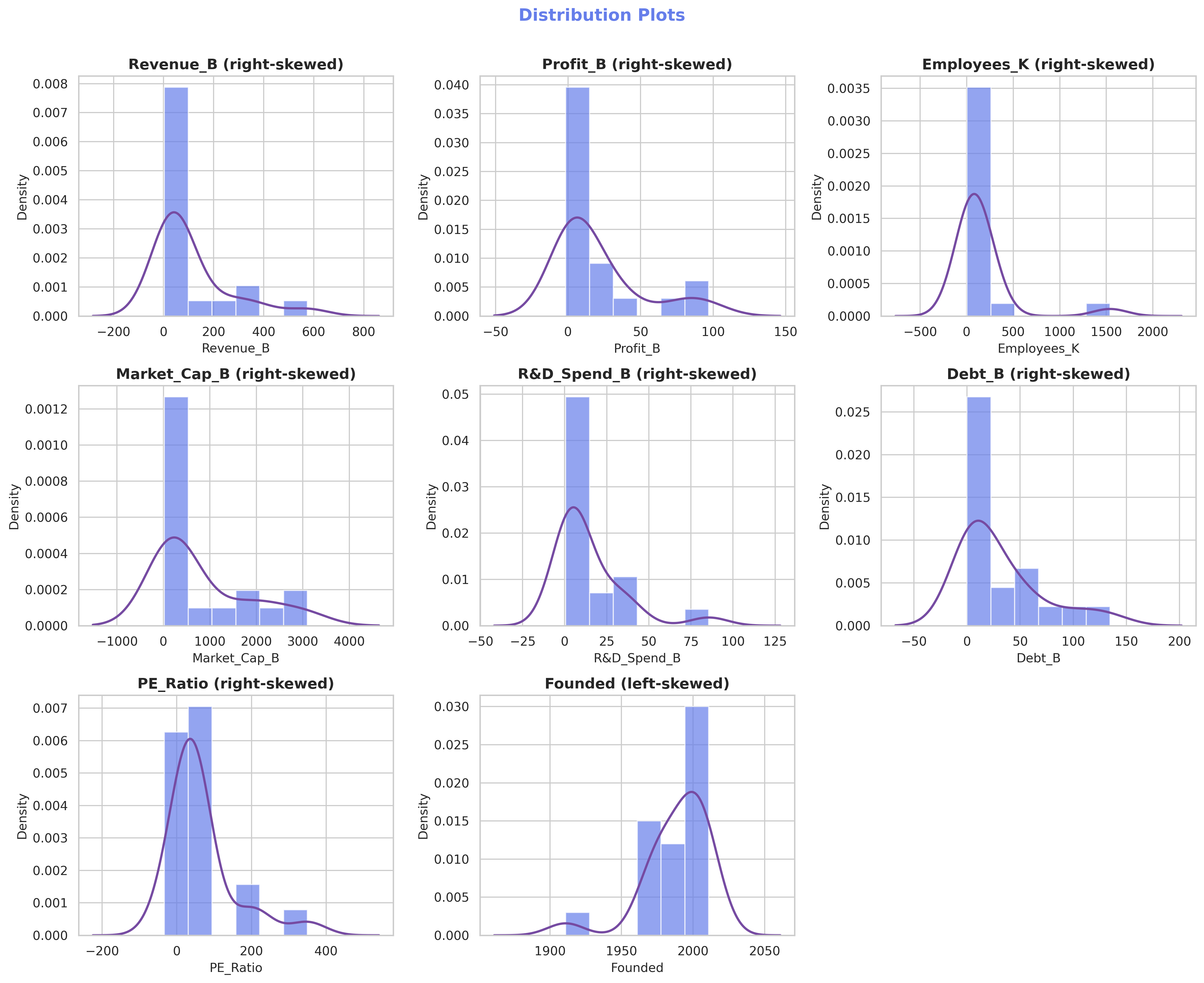 Distribution histograms for Revenue, Profit, Market Cap, and Employees — all heavily right-skewed, failing normality tests