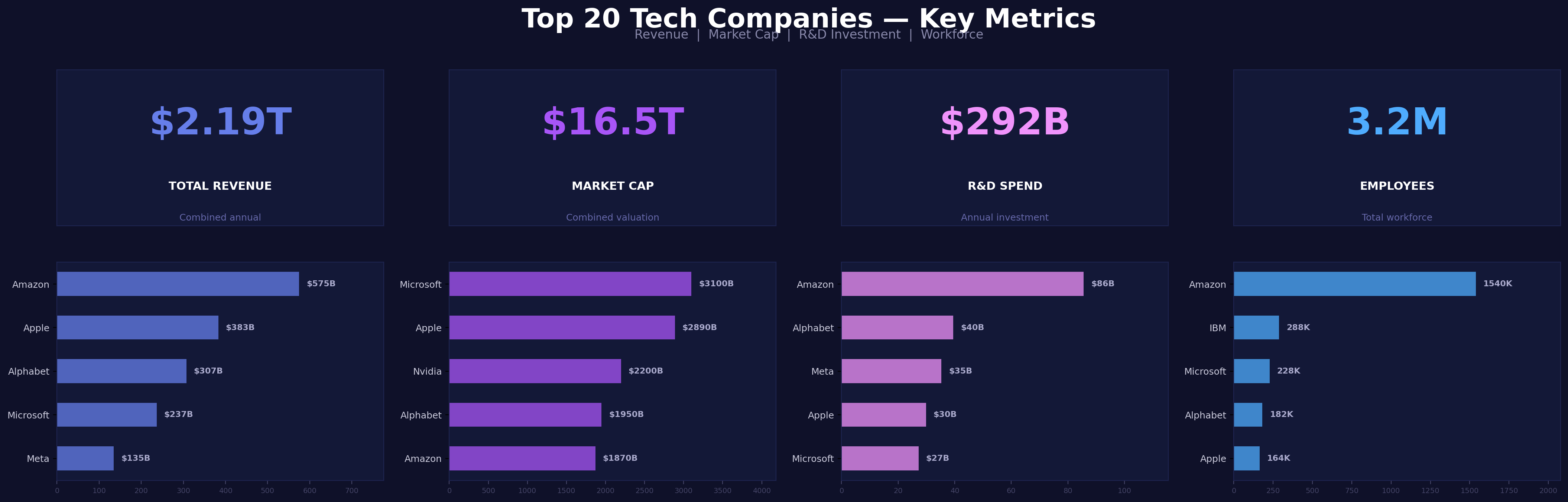 Infographic showing key metrics: $2.19T total revenue, $16.5T market cap, $292B R&D spend, 3.2M employees across top 20 tech companies with top 5 ranked bars