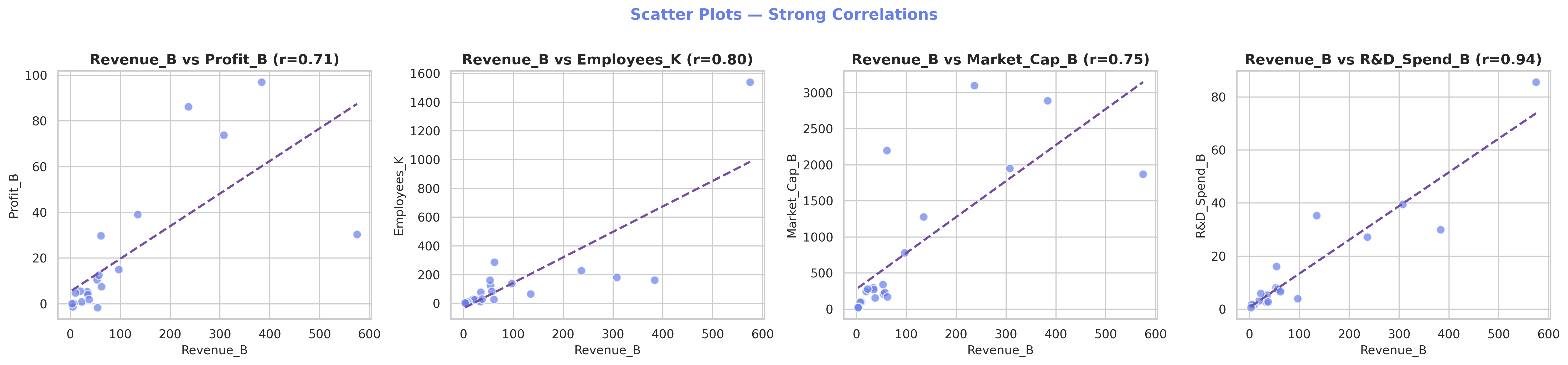 Scatter plots showing Revenue vs Market Cap, Profit vs Market Cap, and R&D vs Revenue relationships with regression lines